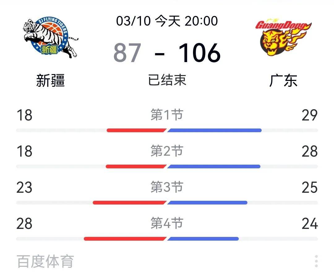 广东队客场得分领先，顺利取胜的简单介绍